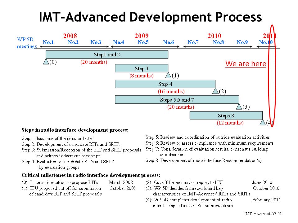 We are here IMT-Advanced Development Process