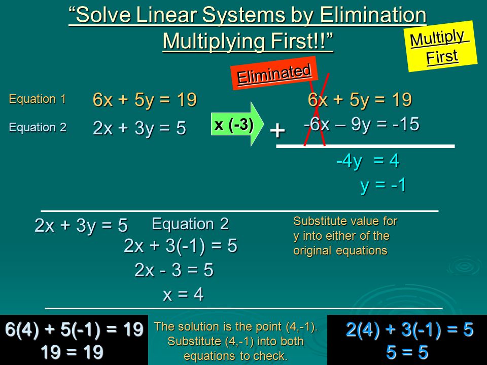 Equation 1 Equation 1 2x + 3y = 5 2x + 3y = 5 Equation 2 Equation 2 6x + 5y = 19 6x + 5y = 19 Solve Linear Systems by Elimination Multiplying First!! Equation 2 Equation 2 2x + 3y = 5 2x + 3y = 5 Substitute value for y into either of the original equations 2x + 3(-1) = 5 2x + 3(-1) = 5 2x - 3 = 5 2x - 3 = 5 The solution is the point (4,-1).