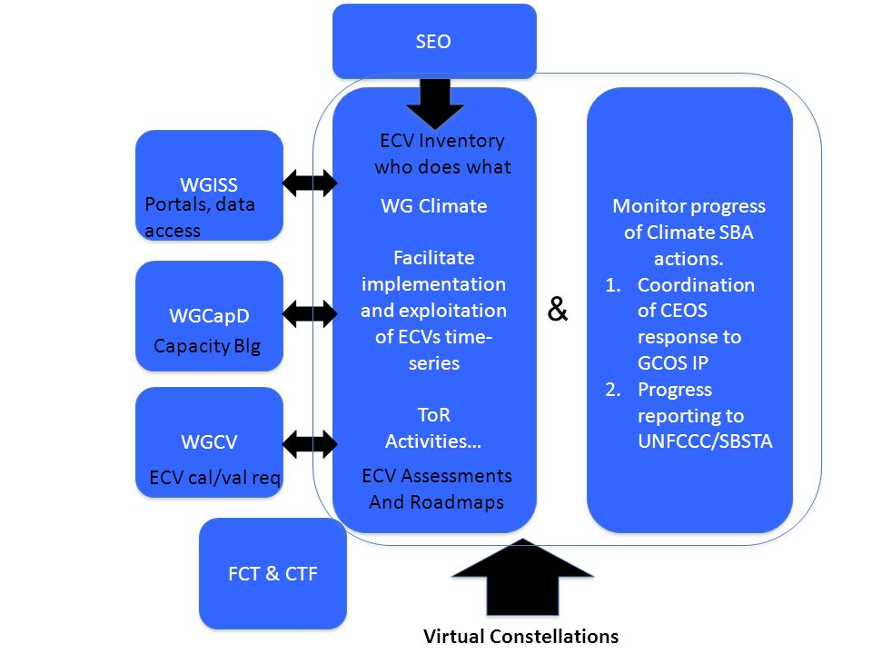 WG Climate Facilitate implementation and exploitation of ECVs time- series ToR Activities… WG Climate Facilitate implementation and exploitation of ECVs time- series ToR Activities… Monitor progress of Climate SBA actions.