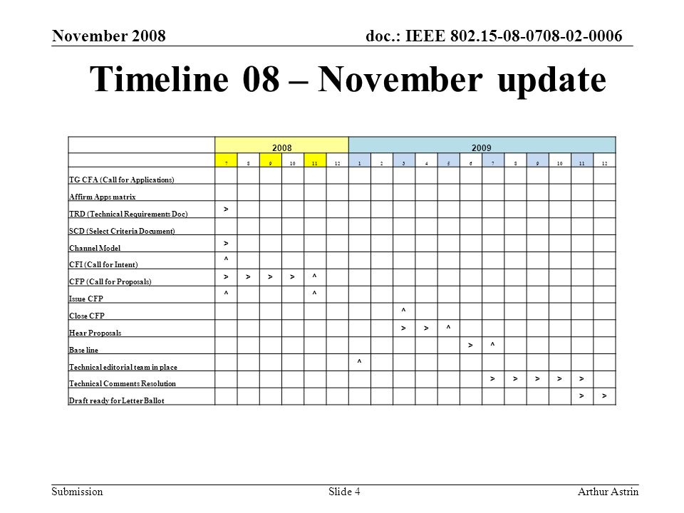 doc.: IEEE Submission Timeline 08 – November update November 2008 Arthur AstrinSlide TG CFA (Call for Applications) Affirm Apps matrix TRD (Technical Requirements Doc) > SCD (Select Criteria Document) Channel Model > CFI (Call for Intent) ^ CFP (Call for Proposals) >>>>^ Issue CFP ^ ^ Close CFP ^ Hear Proposals >>^ Base line >^ Technical editorial team in place ^ Technical Comments Resolution >>>>> Draft ready for Letter Ballot >>