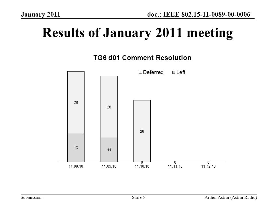 doc.: IEEE Submission January 2011 Arthur Astrin (Astrin Radio)Slide 5 Results of January 2011 meeting