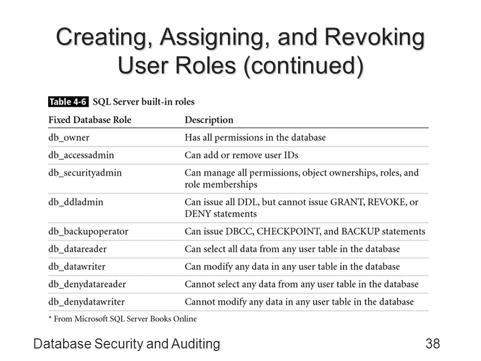 Database Security and Auditing38 Creating, Assigning, and Revoking User Roles (continued)