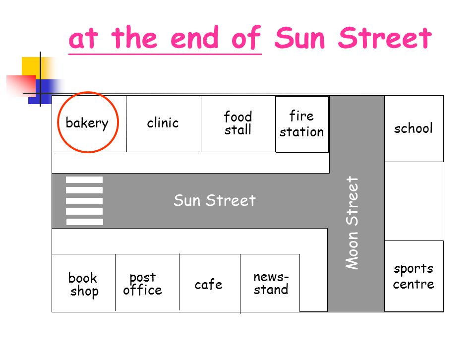 bakery clinic food stall sports centre school Sun Street book shop cafe news- stand post office fire station Moon Street at the end of Sun Street