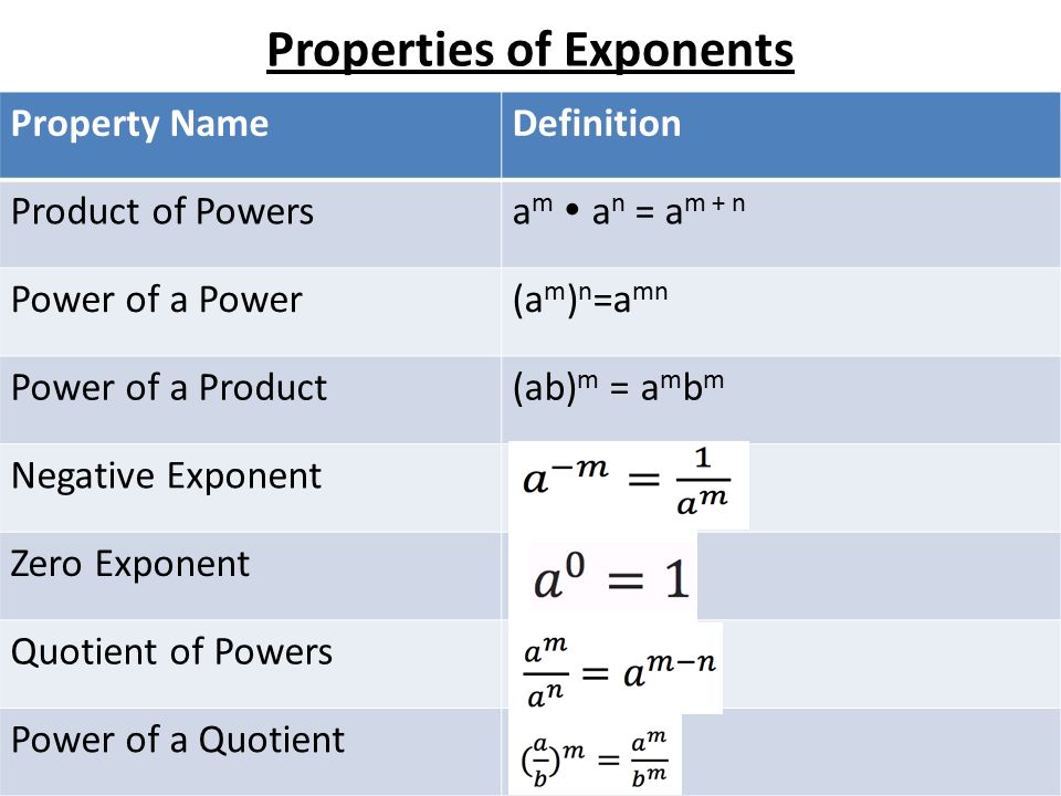 Properties of Exponents Property NameDefinition Product of Powersa m  a n = a m + n Power of a Power(a m ) n =a mn Power of a Product(ab) m = a m b m Negative Exponent Zero Exponent Quotient of Powers Power of a Quotient