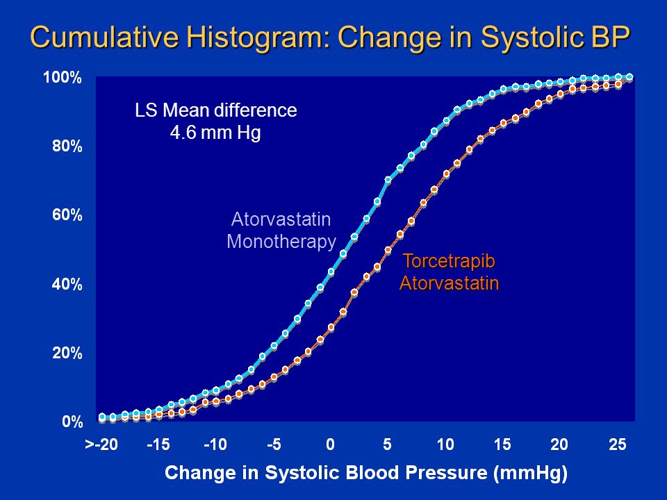 Cumulative Histogram: Change in Systolic BP TorcetrapibAtorvastatin Atorvastatin Monotherapy LS Mean difference 4.6 mm Hg
