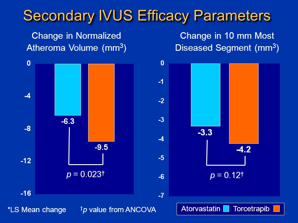 Secondary IVUS Efficacy Parameters Change in Normalized Atheroma Volume (mm 3 ) Change in 10 mm Most Diseased Segment (mm 3 ) Atorvastatin Torcetrapib p = 0.12 † p = † † p value from ANCOVA*LS Mean change