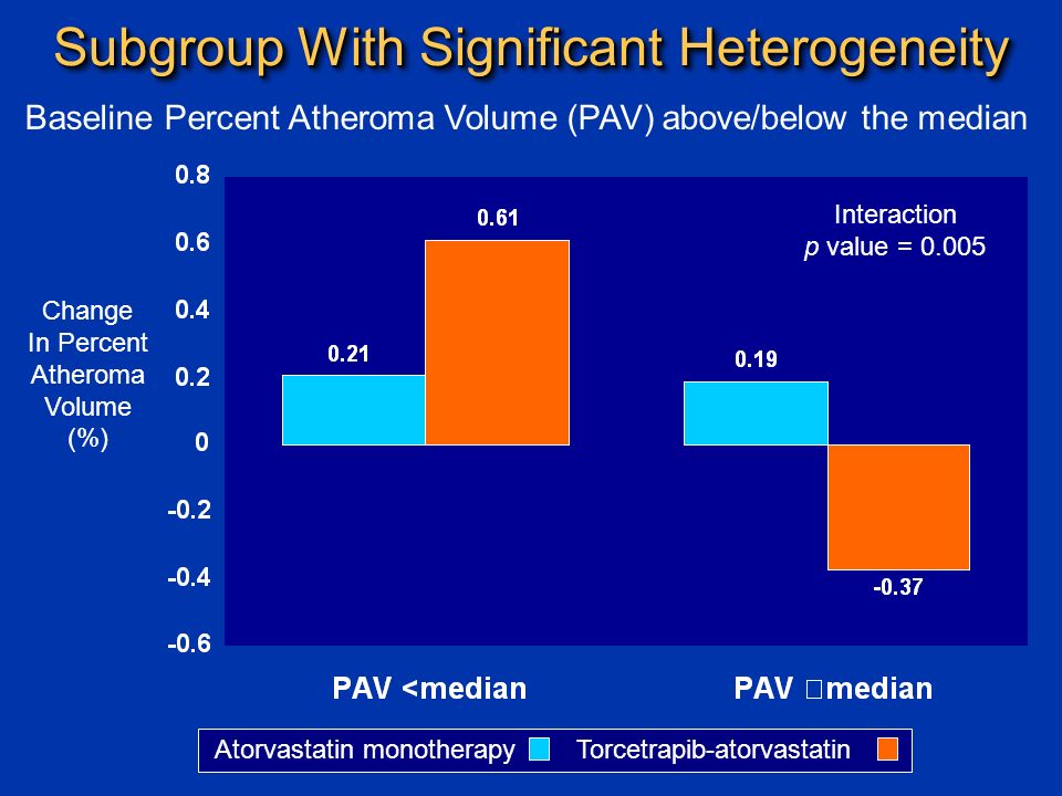 Change In Percent Atheroma Volume (%) Subgroup With Significant Heterogeneity Atorvastatin monotherapy Torcetrapib-atorvastatin Interaction p value = Baseline Percent Atheroma Volume (PAV) above/below the median