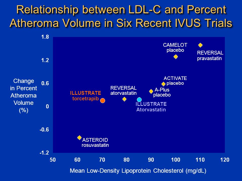 Relationship between LDL-C and Percent Atheroma Volume in Six Recent IVUS Trials Mean Low-Density Lipoprotein Cholesterol (mg/dL) Change in Percent Atheroma Volume (%) REVERSAL pravastatin REVERSAL atorvastatin CAMELOT placebo ACTIVATE placebo A-Plus placebo ASTEROID rosuvastatin ILLUSTRATE Atorvastatin ILLUSTRATE torcetrapib