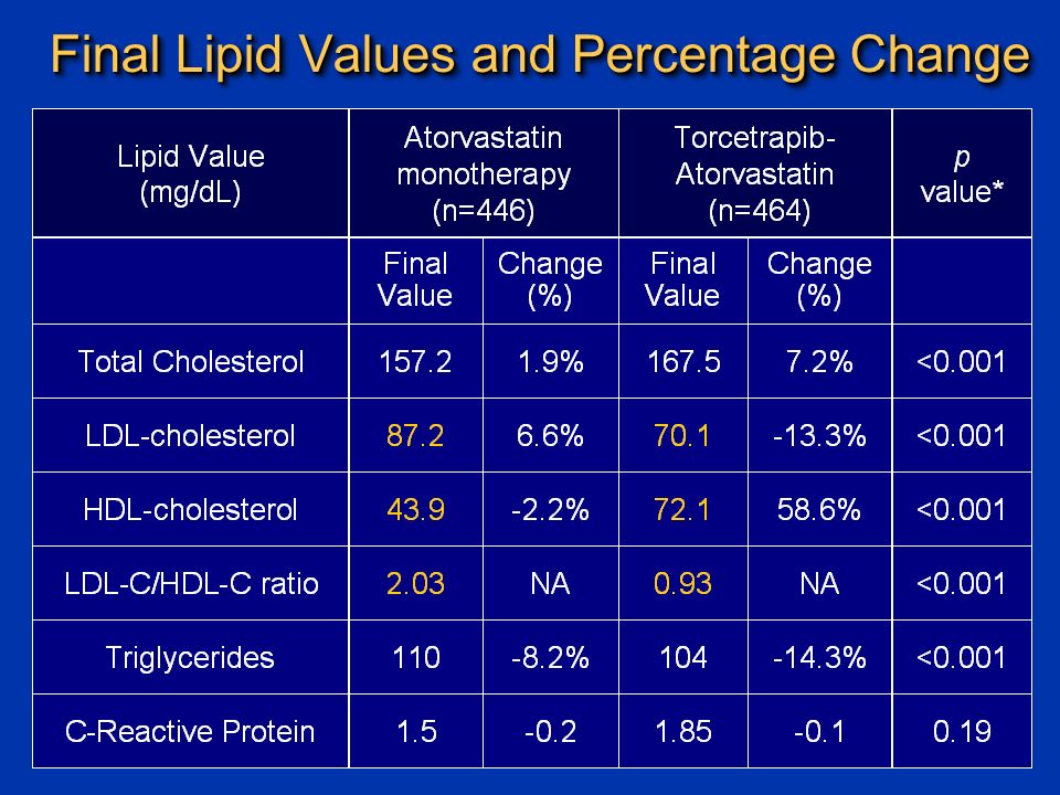 Final Lipid Values and Percentage Change