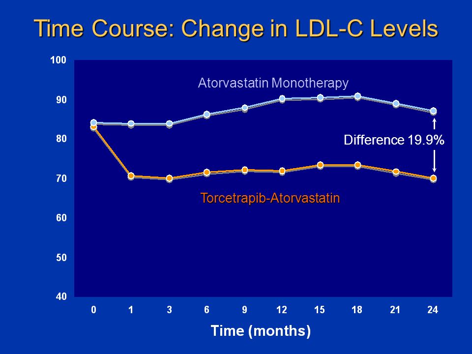 Time Course: Change in LDL-C Levels Torcetrapib-Atorvastatin Atorvastatin Monotherapy Difference 19.9%