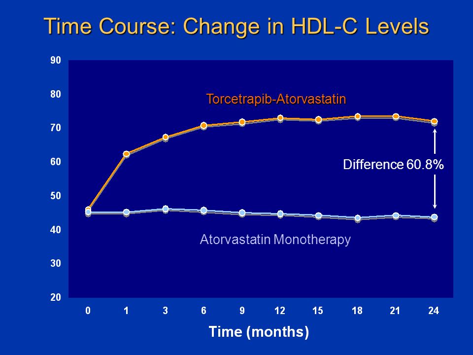 Time Course: Change in HDL-C Levels Torcetrapib-Atorvastatin Atorvastatin Monotherapy Difference 60.8%