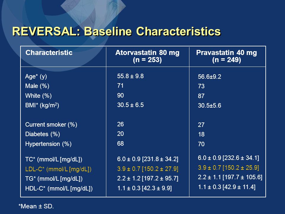 Age* (y) Male (%) White (%) BMI* (kg/m 2 ) Current smoker (%) Diabetes (%) Hypertension (%) TC* (mmol/L [mg/dL]) LDL-C* (mmol/L [mg/dL]) TG* (mmol/L [mg/dL]) HDL-C* (mmol/L [mg/dL]) 55.8 ± ± ± 0.9][231.8 ± 34.2] 3.9 ± 0.7 [150.2 ± 27.9] 2.2 ± 1.2 [197.2 ± 95.7] 1.1 ± 0.3 [42.3 ± 9.9] Characteristic Atorvastatin 80 mg (n = 253) REVERSAL: Baseline Characteristics 56.6± ± ± 0.9 [232.6 ± 34.1] 3.9 ± 0.7 [150.2 ± 25.9] 2.2 ± 1.1 [197.7 ± 105.6] 1.1 ± 0.3 [42.9 ± 11.4] Pravastatin 40 mg (n = 249) *Mean ± SD.