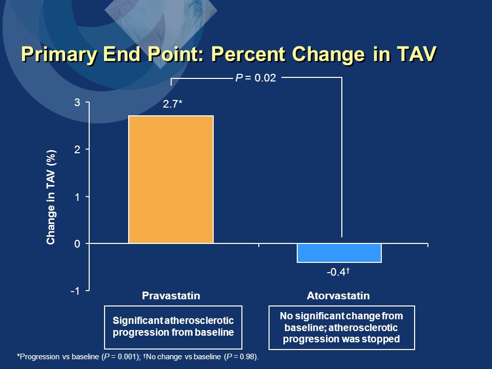 2.7* Pravastatin Significant atherosclerotic progression from baseline -0.4 † Atorvastatin No significant change from baseline; atherosclerotic progression was stopped Primary End Point: Percent Change in TAV Change in TAV (%) *Progression vs baseline (P = 0.001); † No change vs baseline (P = 0.98).