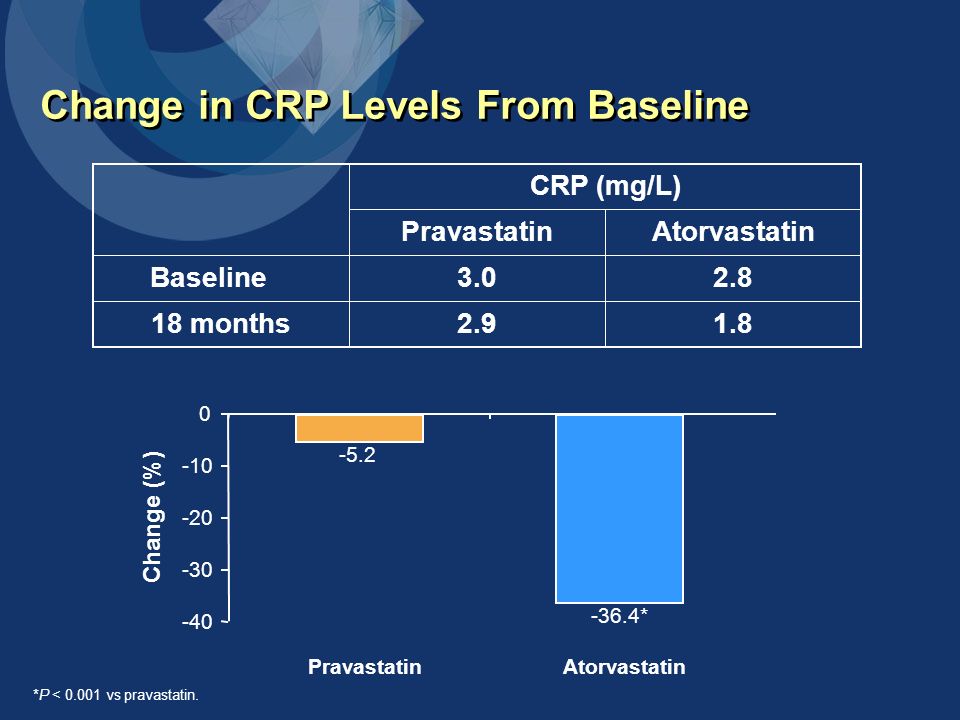 -36.4* Atorvastatin -5.2 Pravastatin Change in CRP Levels From Baseline Change (%) *P < vs pravastatin.