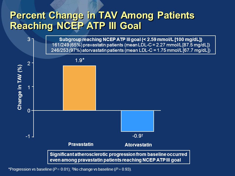 Percent Change in TAV Among Patients Reaching NCEP ATP III Goal *Progression vs baseline (P = 0.01); † No change vs baseline (P = 0.93).