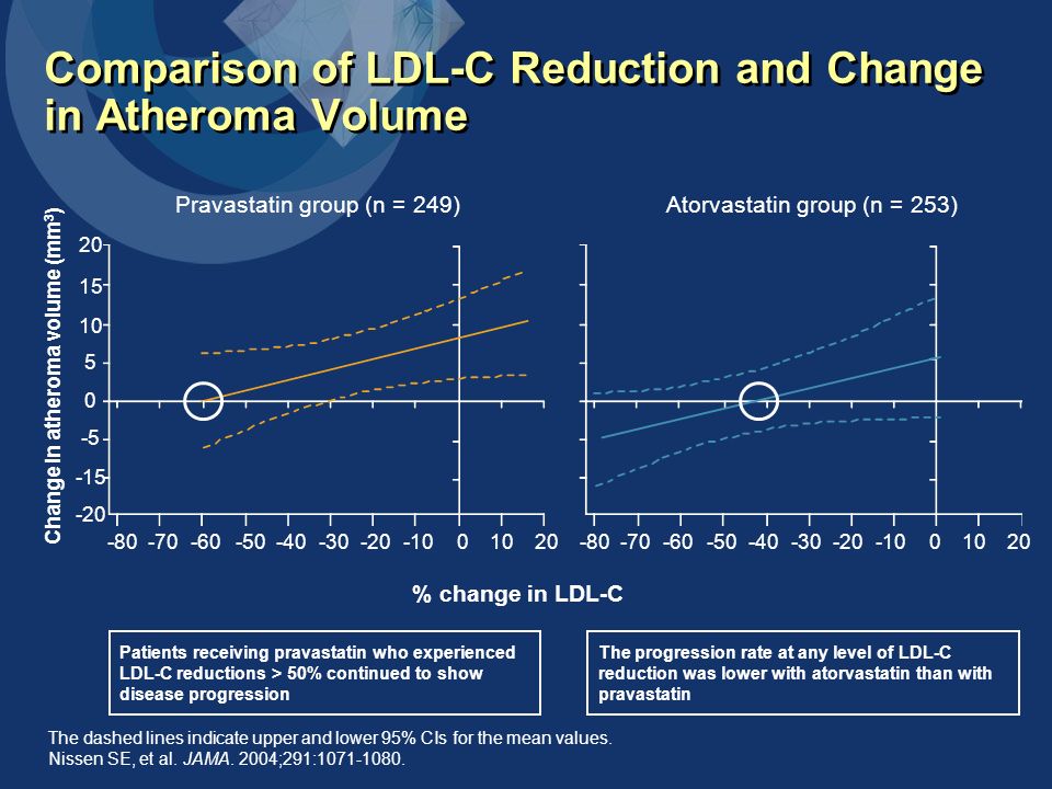 Comparison of LDL-C Reduction and Change in Atheroma Volume 20 Change in atheroma volume (mm 3 ) % change in LDL-C Pravastatin group (n = 249)Atorvastatin group (n = 253) Patients receiving pravastatin who experienced LDL-C reductions > 50% continued to show disease progression The progression rate at any level of LDL-C reduction was lower with atorvastatin than with pravastatin The dashed lines indicate upper and lower 95% CIs for the mean values.
