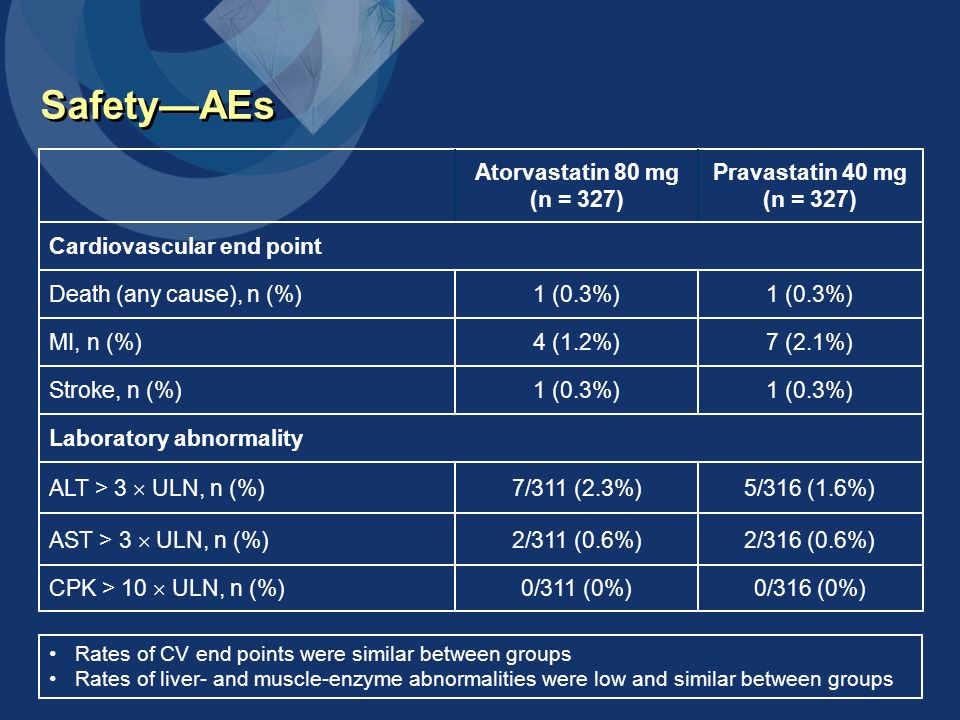 Safety—AEs Pravastatin 40 mg (n = 327) Atorvastatin 80 mg (n = 327) 1 (0.3%) Stroke, n (%) 2/316 (0.6%)2/311 (0.6%) AST > 3  ULN, n (%) 5/316 (1.6%)7/311 (2.3%) ALT > 3  ULN, n (%) 0/316 (0%) 7 (2.1%) 1 (0.3%) 0/311 (0%) CPK > 10  ULN, n (%) Laboratory abnormality 4 (1.2%)MI, n (%) 1 (0.3%)Death (any cause), n (%) Cardiovascular end point Rates of CV end points were similar between groups Rates of liver- and muscle-enzyme abnormalities were low and similar between groups