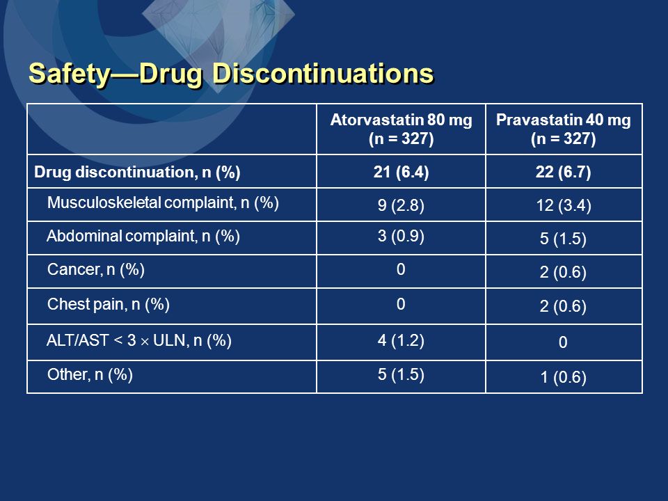 Safety—Drug Discontinuations 22 (6.7)21 (6.4) Drug discontinuation, n (%) Pravastatin 40 mg (n = 327) Atorvastatin 80 mg (n = 327) 2 (0.6) 0 Cancer, n (%) 0 4 (1.2) ALT/AST < 3  ULN, n (%) 2 (0.6) 0 Chest pain, n (%) 1 (0.6) 5 (1.5) 12 (3.4) 5 (1.5) Other, n (%) 3 (0.9) Abdominal complaint, n (%) 9 (2.8) Musculoskeletal complaint, n (%)