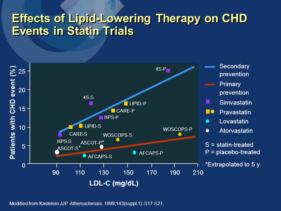 Effects of Lipid-Lowering Therapy on CHD Events in Statin Trials Patients with CHD event (%) S = statin-treated P = placebo-treated *Extrapolated to 5 y 4S-P CARE-P LIPID-P 4S-S WOSCOPS-S -P AFCAPS-P -S LIPID-S CARE-S Primary prevention Simvastatin Pravastatin Lovastatin Modified from Kastelein JJP.