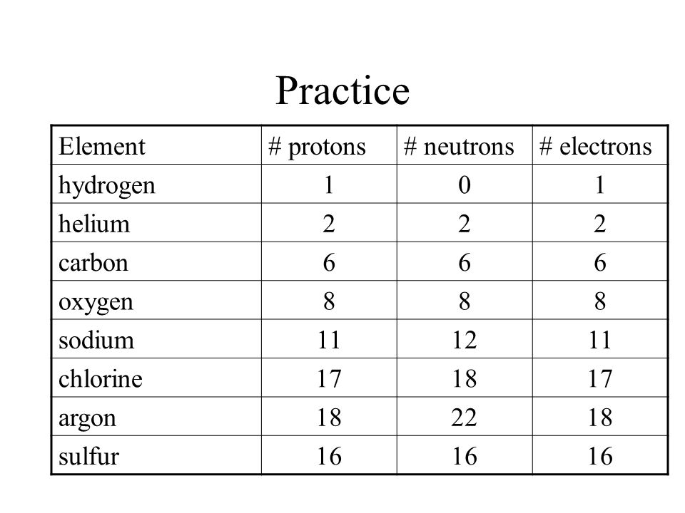 Practice Element# protons# neutrons# electrons hydrogen101 helium carbon oxygen sodium chlorine argon sulfur