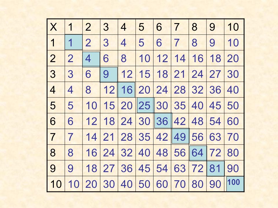 Think about square numbers 1, 4, 9, 16, 25….. Can you picture the square numbers.