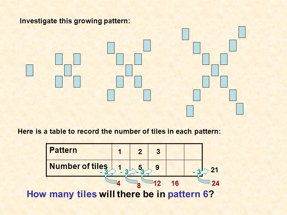 Investigate this growing pattern: Pattern Number of tiles Here is a table to record the number of tiles in each pattern: