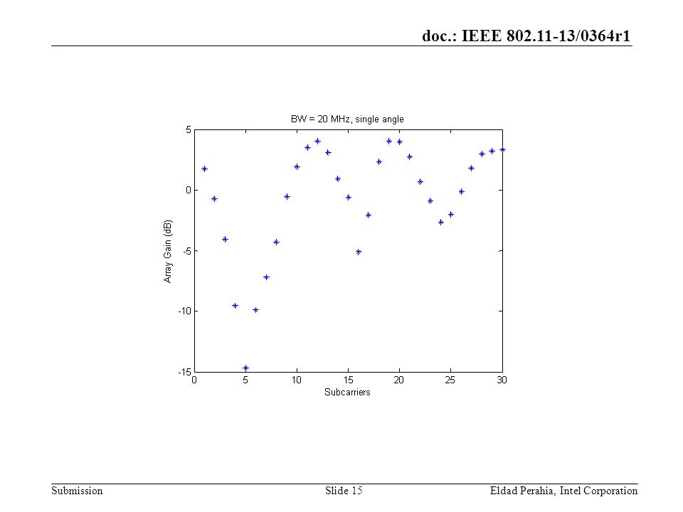 doc.: IEEE /0364r1 SubmissionEldad Perahia, Intel CorporationSlide 15