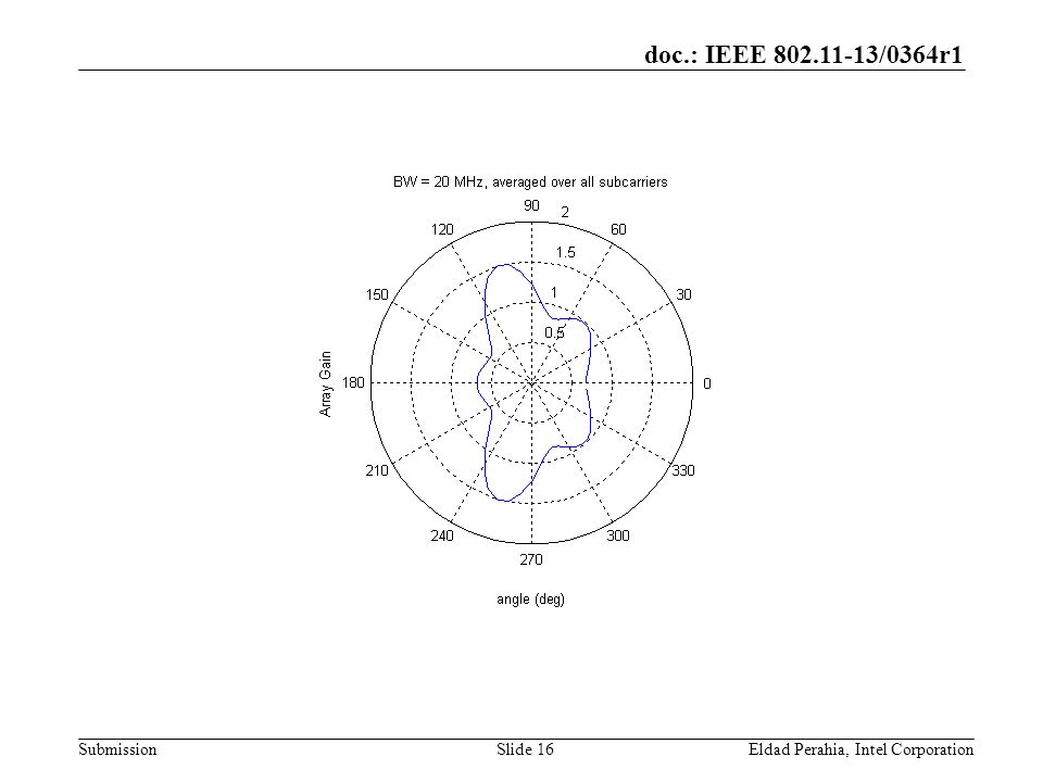 doc.: IEEE /0364r1 SubmissionEldad Perahia, Intel CorporationSlide 16