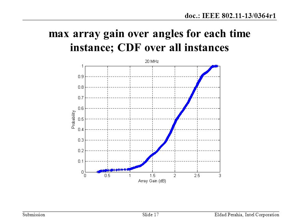 doc.: IEEE /0364r1 Submission max array gain over angles for each time instance; CDF over all instances Eldad Perahia, Intel CorporationSlide 17