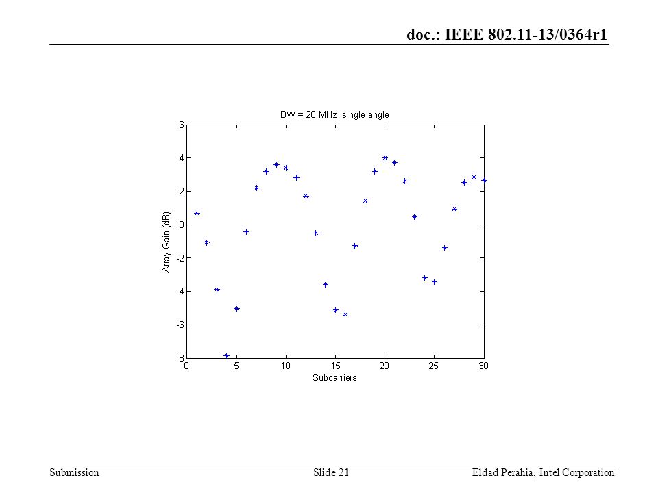 doc.: IEEE /0364r1 SubmissionEldad Perahia, Intel CorporationSlide 21