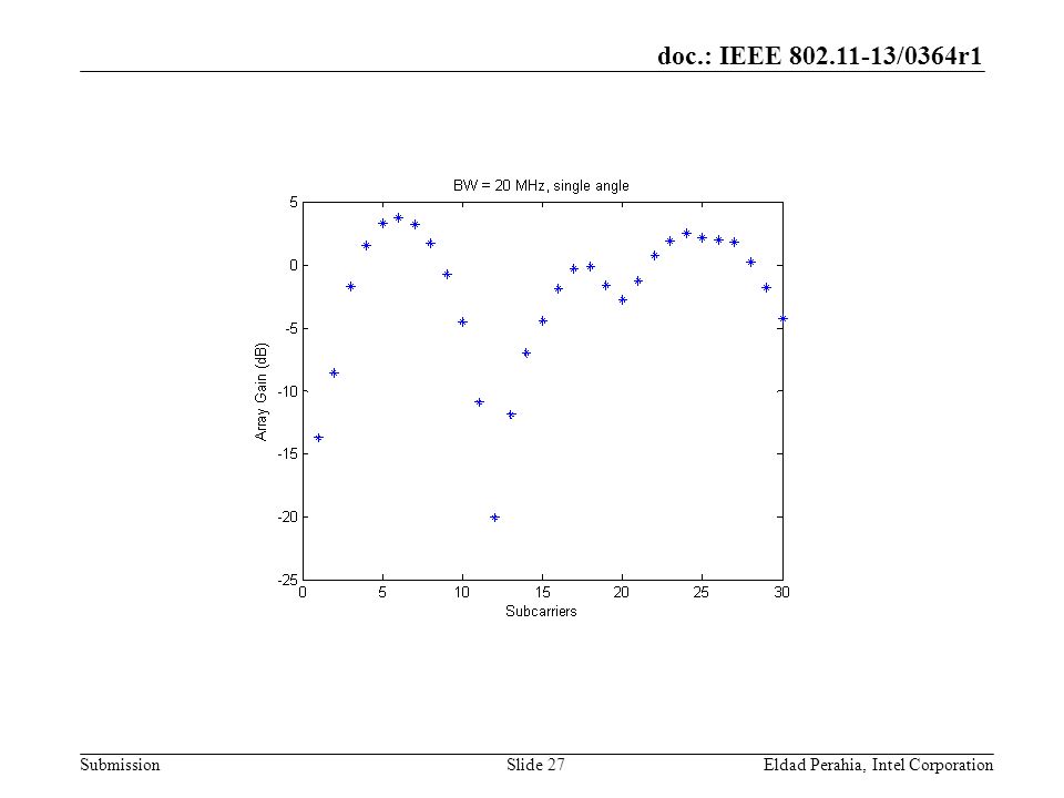 doc.: IEEE /0364r1 SubmissionEldad Perahia, Intel CorporationSlide 27