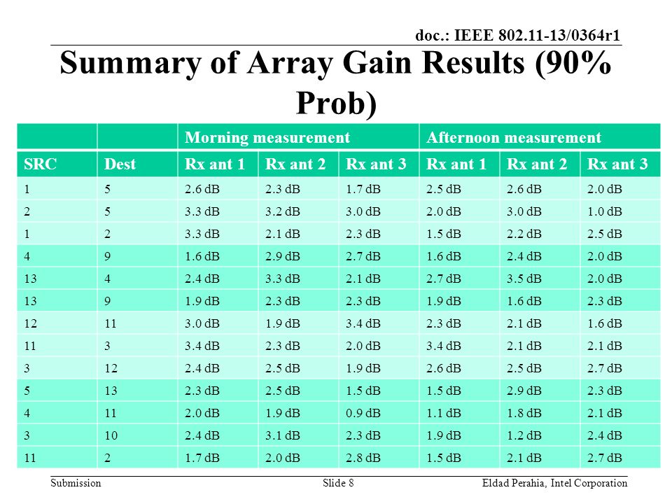 doc.: IEEE /0364r1 Submission Summary of Array Gain Results (90% Prob) Morning measurementAfternoon measurement SRCDestRx ant 1Rx ant 2Rx ant 3Rx ant 1Rx ant 2Rx ant dB2.3 dB1.7 dB2.5 dB2.6 dB2.0 dB dB3.2 dB3.0 dB2.0 dB3.0 dB1.0 dB dB2.1 dB2.3 dB1.5 dB2.2 dB2.5 dB dB2.9 dB2.7 dB1.6 dB2.4 dB2.0 dB dB3.3 dB2.1 dB2.7 dB3.5 dB2.0 dB dB2.3 dB 1.9 dB1.6 dB2.3 dB dB1.9 dB3.4 dB2.3 dB2.1 dB1.6 dB dB2.3 dB2.0 dB3.4 dB2.1 dB dB2.5 dB1.9 dB2.6 dB2.5 dB2.7 dB dB2.5 dB1.5 dB 2.9 dB2.3 dB dB1.9 dB0.9 dB1.1 dB1.8 dB2.1 dB dB3.1 dB2.3 dB1.9 dB1.2 dB2.4 dB dB2.0 dB2.8 dB1.5 dB2.1 dB2.7 dB Eldad Perahia, Intel CorporationSlide 8