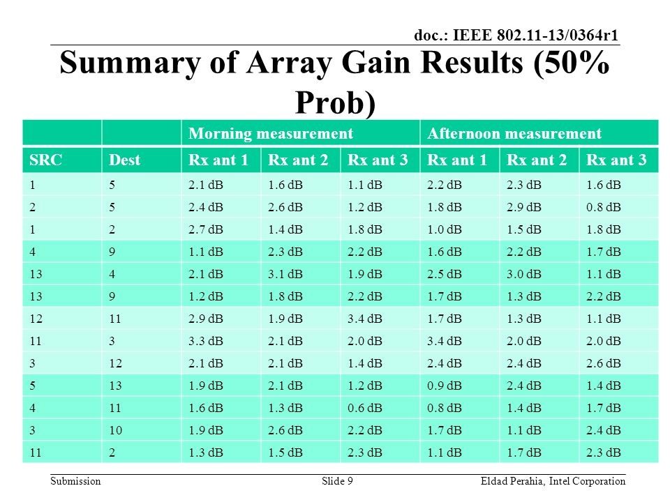 doc.: IEEE /0364r1 Submission Summary of Array Gain Results (50% Prob) Morning measurementAfternoon measurement SRCDestRx ant 1Rx ant 2Rx ant 3Rx ant 1Rx ant 2Rx ant dB1.6 dB1.1 dB2.2 dB2.3 dB1.6 dB dB2.6 dB1.2 dB1.8 dB2.9 dB0.8 dB dB1.4 dB1.8 dB1.0 dB1.5 dB1.8 dB dB2.3 dB2.2 dB1.6 dB2.2 dB1.7 dB dB3.1 dB1.9 dB2.5 dB3.0 dB1.1 dB dB1.8 dB2.2 dB1.7 dB1.3 dB2.2 dB dB1.9 dB3.4 dB1.7 dB1.3 dB1.1 dB dB2.1 dB2.0 dB3.4 dB2.0 dB dB 1.4 dB2.4 dB 2.6 dB dB2.1 dB1.2 dB0.9 dB2.4 dB1.4 dB dB1.3 dB0.6 dB0.8 dB1.4 dB1.7 dB dB2.6 dB2.2 dB1.7 dB1.1 dB2.4 dB dB1.5 dB2.3 dB1.1 dB1.7 dB2.3 dB Eldad Perahia, Intel CorporationSlide 9