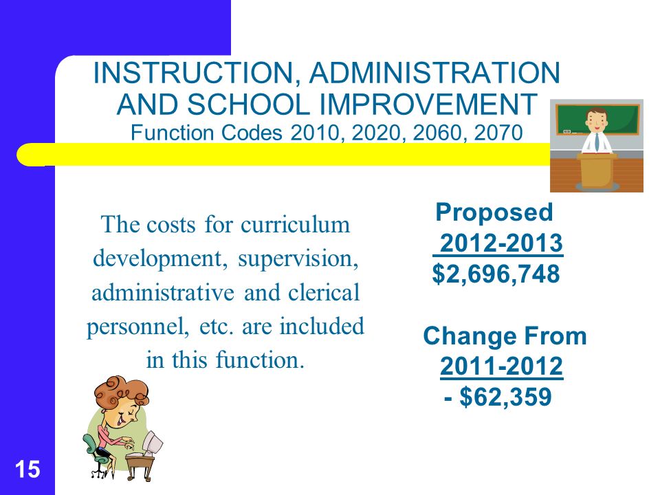 15 INSTRUCTION, ADMINISTRATION AND SCHOOL IMPROVEMENT Function Codes 2010, 2020, 2060, 2070 Proposed $2,696,748 Change From $62,359 The costs for curriculum development, supervision, administrative and clerical personnel, etc.