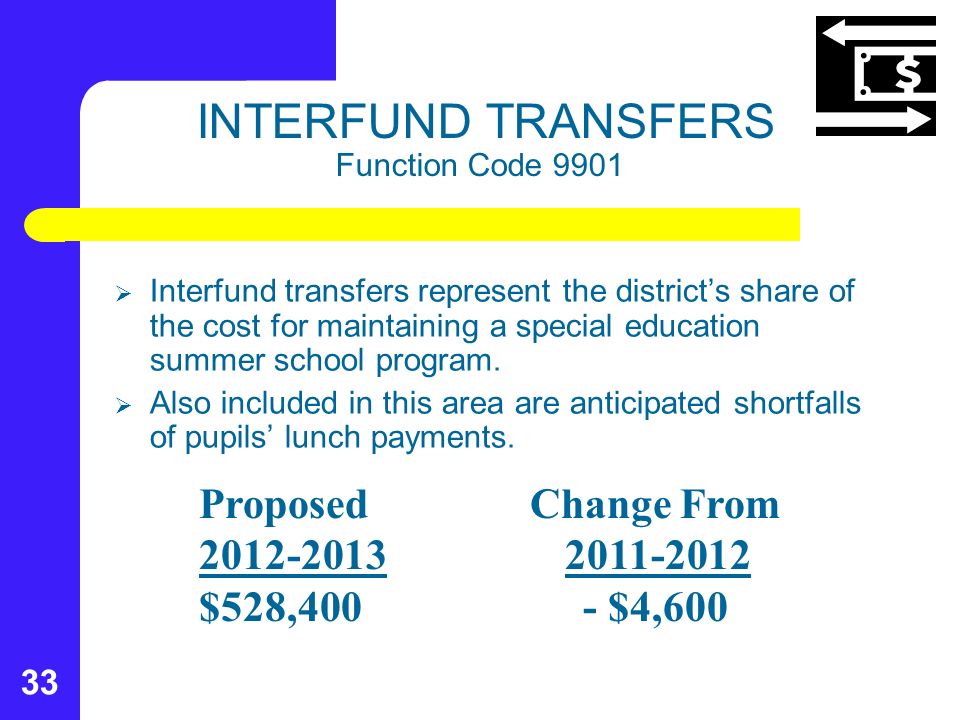 33 INTERFUND TRANSFERS Function Code 9901  Interfund transfers represent the district’s share of the cost for maintaining a special education summer school program.