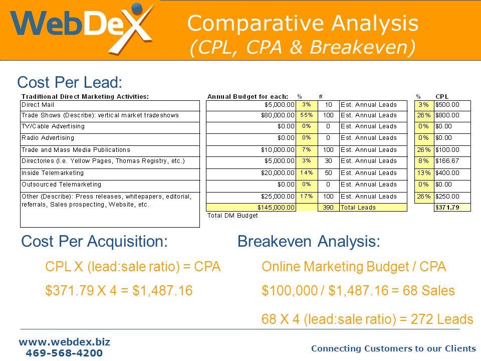 Connecting Customers to our Clients Cost Per Lead: Cost Per Acquisition: CPL X (lead:sale ratio) = CPA $ X 4 = $1, Breakeven Analysis: Online Marketing Budget / CPA $100,000 / $1, = 68 Sales 68 X 4 (lead:sale ratio) = 272 Leads Comparative Analysis (CPL, CPA & Breakeven)