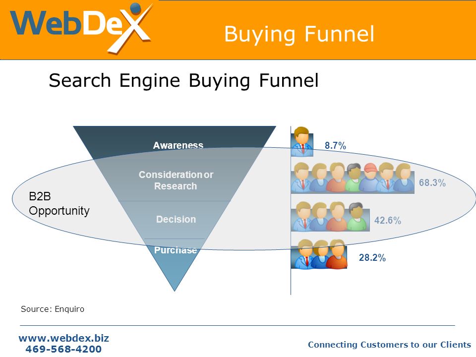 Connecting Customers to our Clients Buying Funnel Search Engine Buying Funnel Awareness Consideration or Research Decision Purchase 8.7% 68.3% 42.6% 28.2% Source: Enquiro B2B Opportunity
