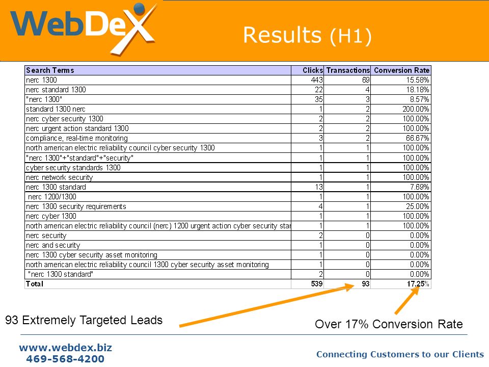 Connecting Customers to our Clients Results (H1) 93 Extremely Targeted Leads Over 17% Conversion Rate