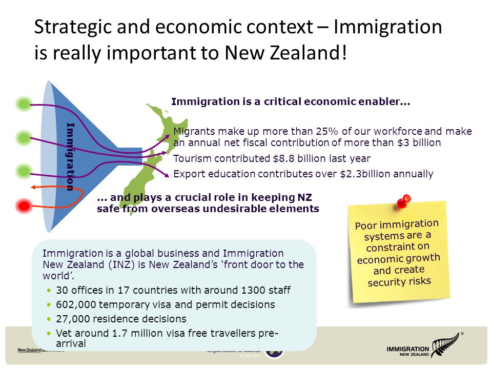 Strategic and economic context – Immigration is really important to New Zealand.