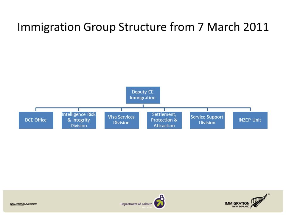 Immigration Group Structure from 7 March 2011 Deputy CE Immigration DCE Office Intelligence Risk & Integrity Division Visa Services Division Settlement, Protection & Attraction Service Support Division INZCP Unit