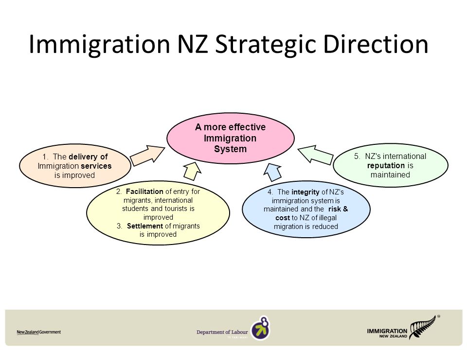 Immigration NZ Strategic Direction A more effective Immigration System 2.