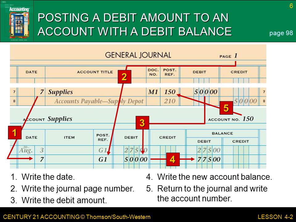 CENTURY 21 ACCOUNTING © Thomson/South-Western 6 LESSON 4-2 POSTING A DEBIT AMOUNT TO AN ACCOUNT WITH A DEBIT BALANCE page Write the date.4.Write the new account balance.