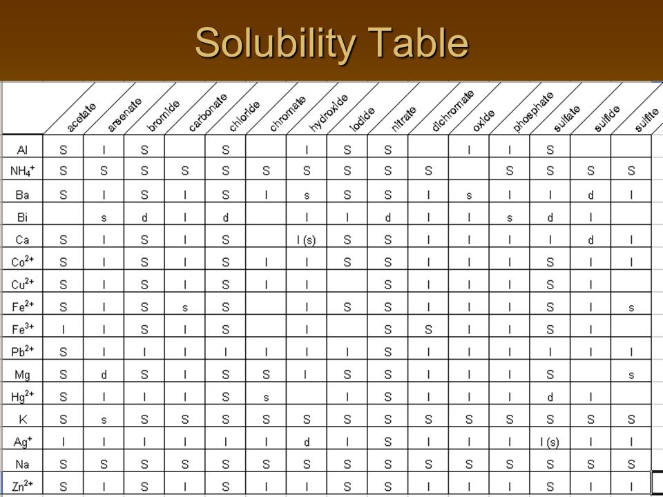 Solubility Table