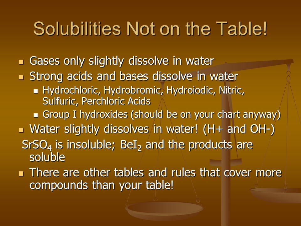 Solubilities Not on the Table.