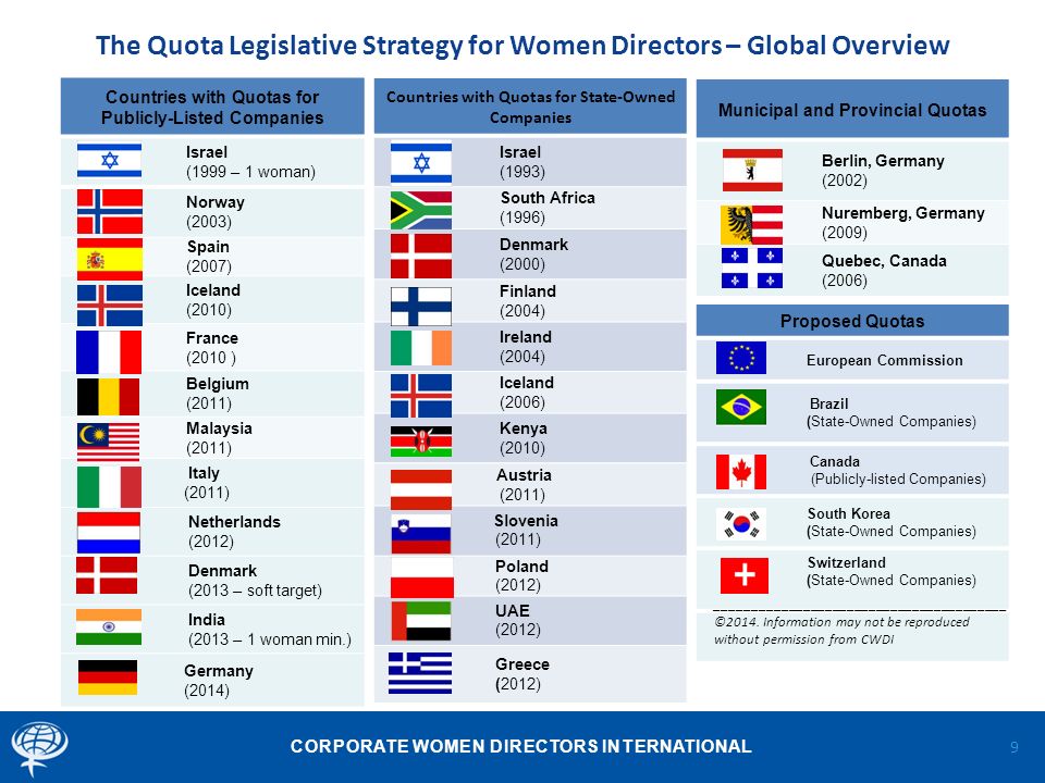 CORPORATE WOMEN DIRECTORS INTERNATIONAL The Quota Legislative Strategy for Women Directors – Global Overview 9 Countries with Quotas for State-Owned Companies Israel (1993) South Africa (1996) Denmark (2000) Finland (2004) Ireland (2004) Iceland (2006) Kenya (2010) Austria (2011) Slovenia (2011) Poland (2012) UAE (2012) Greece (2012) Countries with Quotas for Publicly-Listed Companies Israel (1999 – 1 woman) Norway (2003) Spain (2007) Iceland (2010) France (2010 ) Belgium (2011) Malaysia (2011) Italy (2011) Netherlands (2012) Denmark (2013 – soft target) India (2013 – 1 woman min.) Germany (2014) Municipal and Provincial Quotas Berlin, Germany (2002) Nuremberg, Germany (2009) Quebec, Canada (2006) Proposed Quotas European Commission Brazil (State-Owned Companies) Canada (Publicly-listed Companies) South Korea (State-Owned Companies) Switzerland (State-Owned Companies) ________________________________________ ©2014.