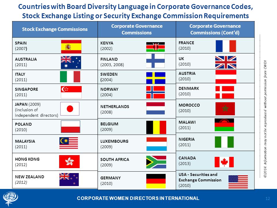 CORPORATE WOMEN DIRECTORS INTERNATIONAL Countries with Board Diversity Language in Corporate Governance Codes, Stock Exchange Listing or Security Exchange Commission Requirements 12 Stock Exchange Commissions SPAIN (2007) AUSTRALIA (2011) ITALY (2011) SINGAPORE (2011) JAPAN (2009) (inclusion of independent directors) POLAND (2010) MALAYSIA (2011) HONG KONG (2012) NEW ZEALAND (2012) Corporate Governance Commissions KENYA (2002) FINLAND (2003, 2008) SWEDEN (2004) NORWAY (2004) NETHERLANDS (2008) BELGIUM (2009) LUXEMBOURG (2009) SOUTH AFRICA (2009) GERMANY (2010) Corporate Governance Commissions (Cont’d) FRANCE (2010) UK (2010) AUSTRIA (2010) DENMARK (2010) MOROCCO (2010) MALAWI (2011) NIGERIA (2011) CANADA (2013) USA - Securities and Exchange Commission (2010) __________________________________________________________________________ ©2014.