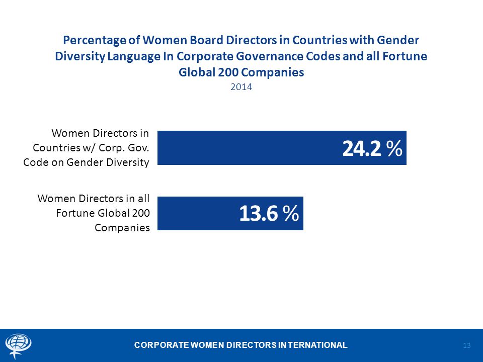 CORPORATE WOMEN DIRECTORS INTERNATIONAL Percentage of Women Board Directors in Countries with Gender Diversity Language In Corporate Governance Codes and all Fortune Global 200 Companies 2014 Women Directors in Countries w/ Corp.