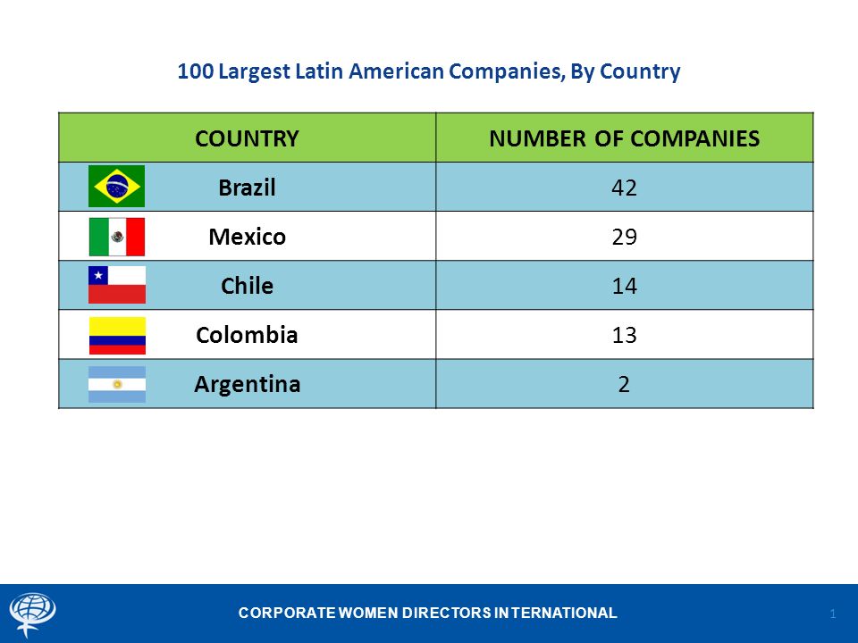 CORPORATE WOMEN DIRECTORS INTERNATIONAL 100 Largest Latin American Companies, By Country 1 COUNTRYNUMBER OF COMPANIES Brazil42 Mexico29 Chile14 Colombia13 Argentina2