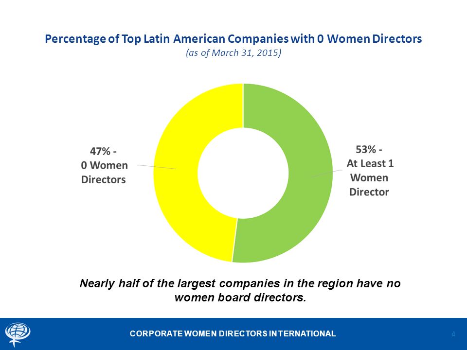 CORPORATE WOMEN DIRECTORS INTERNATIONAL Percentage of Top Latin American Companies with 0 Women Directors (as of March 31, 2015) 4 Nearly half of the largest companies in the region have no women board directors.