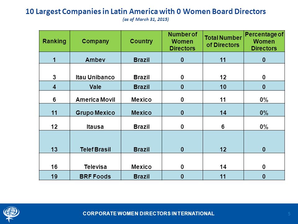 CORPORATE WOMEN DIRECTORS INTERNATIONAL 10 Largest Companies in Latin America with 0 Women Board Directors (as of March 31, 2015) 5 RankingCompanyCountry Number of Women Directors Total Number of Directors Percentage of Women Directors 1AmbevBrazil0110 3Itau UnibancoBrazil0120 4ValeBrazil0100 6America MovilMexico0110% 11Grupo MexicoMexico0140% 12ItausaBrazil060% 13Telef BrasilBrazil TelevisaMexico BRF FoodsBrazil0110